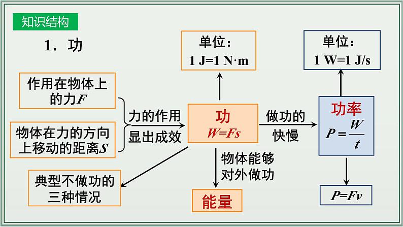 主题11：功和机械能-2025年中考物理一轮复习课件（全国通用）第5页