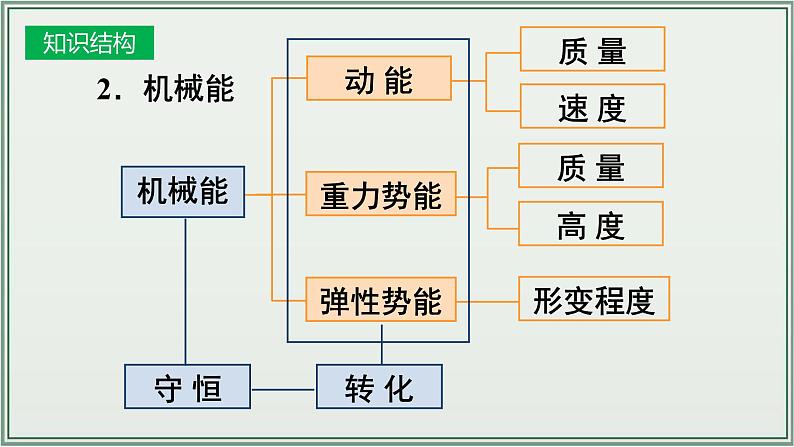 主题11：功和机械能-2025年中考物理一轮复习课件（全国通用）第6页