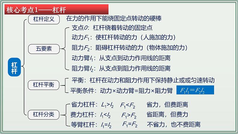 主题12：简单机械-2025年中考物理一轮复习课件（全国通用）第5页