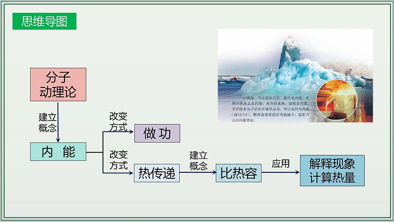 主题13：内能-2025年中考物理一轮复习课件（全国通用）第5页