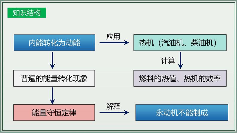 主题14：内能的利用-2025年中考物理一轮复习课件（全国通用）第6页