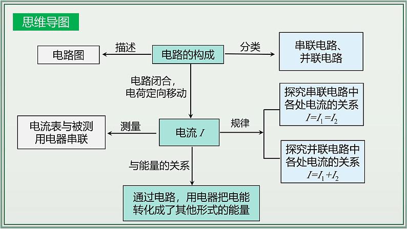 主题15：电流和电路-2025年中考物理一轮复习课件（全国通用）第5页