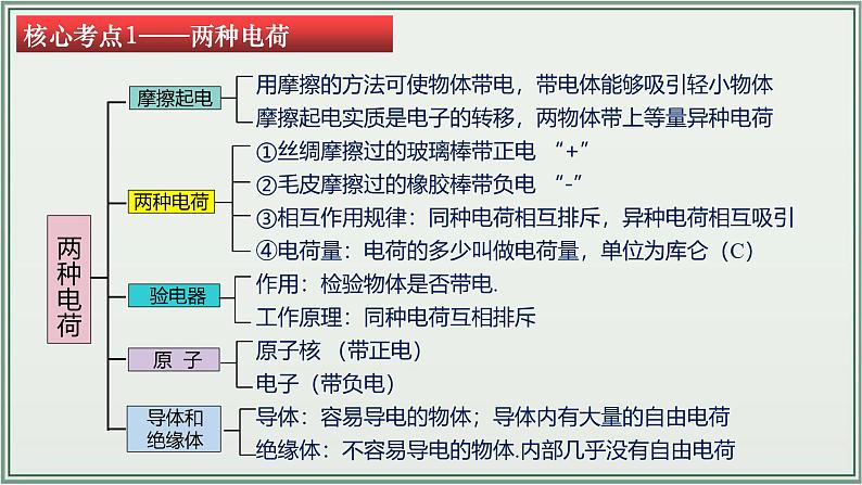 主题15：电流和电路-2025年中考物理一轮复习课件（全国通用）第6页