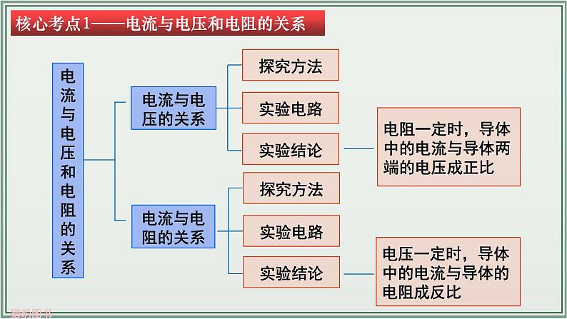 主题17：欧姆定律-2025年中考物理一轮复习课件（全国通用）第5页