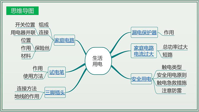 主题19：生活用电-2025年中考物理一轮复习课件（全国通用）第4页