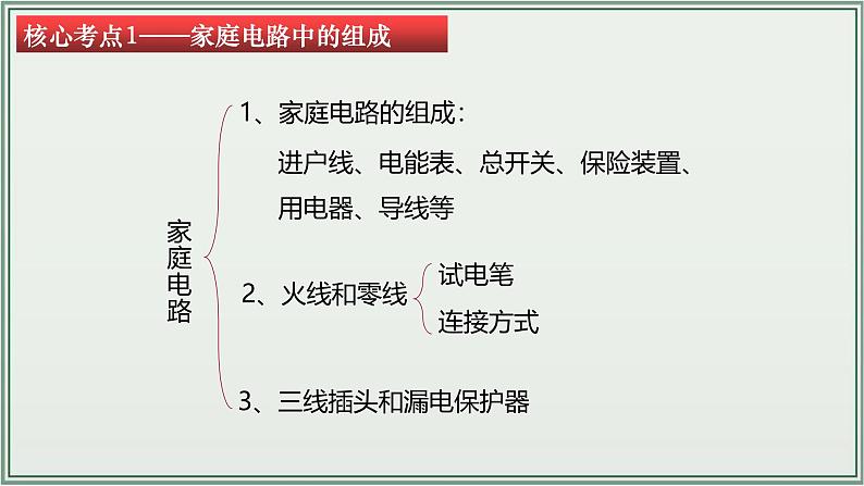 主题19：生活用电-2025年中考物理一轮复习课件（全国通用）第5页