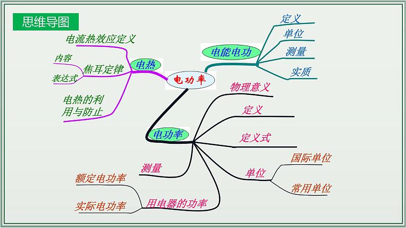 主题18：电功率-2025年中考物理一轮复习课件（全国通用）第4页