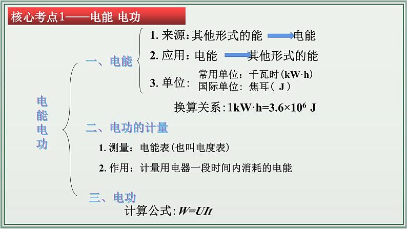 主题18：电功率-2025年中考物理一轮复习课件（全国通用）第5页