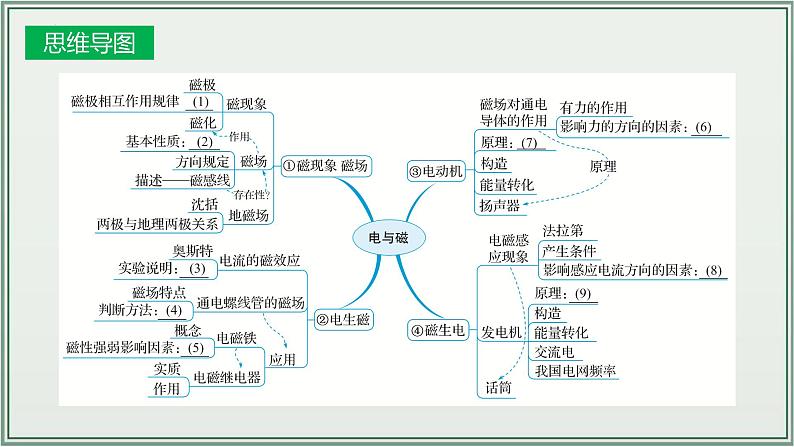 主题20：电与磁-2025年中考物理一轮复习课件（全国通用）第4页