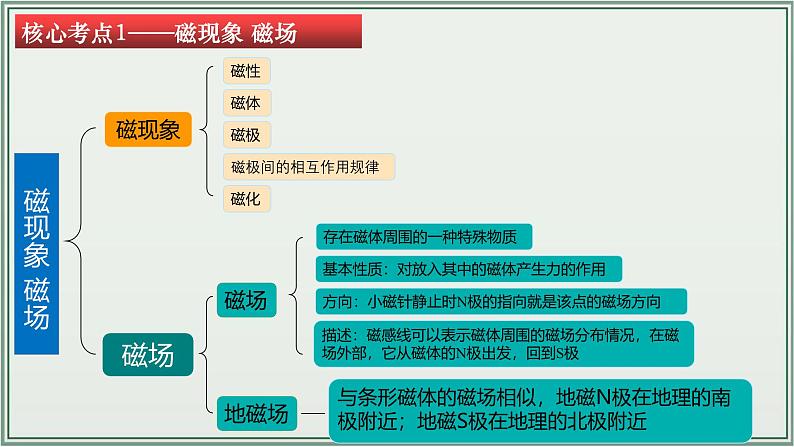 主题20：电与磁-2025年中考物理一轮复习课件（全国通用）第5页