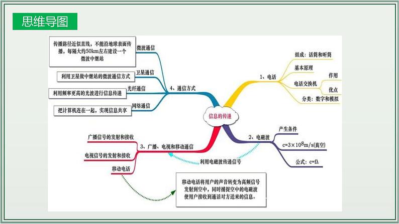 主题21：信息的传递-2025年中考物理一轮复习课件（全国通用）第5页