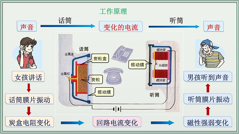 主题21：信息的传递-2025年中考物理一轮复习课件（全国通用）第7页