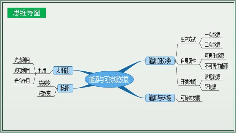 主题22：能源与可持续发展-2025年中考物理一轮复习课件（全国通用）第5页