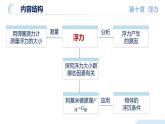 【核心素养】人教版八年级下册 第十章《浮力》 单元复习课件