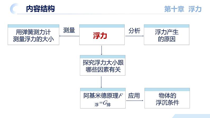 【核心素养】人教版八年级下册+第十章《浮力》+单元复习课件第3页