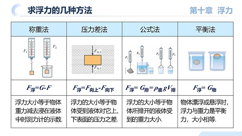 【核心素养】人教版八年级下册+第十章《浮力》+单元复习课件第4页