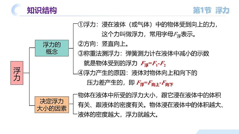 【核心素养】人教版八年级下册+第十章《浮力》+单元复习课件第8页