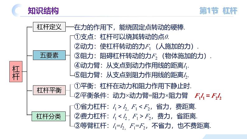 【核心素养】人教版八年级下册+第十二章《简单机械》+单元复习课件第5页