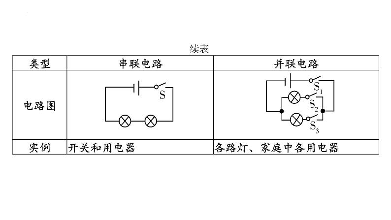 最新中考物理二轮复习专题突破（课件） 串联和并联电路第3页