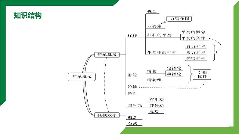 第十二章《简单机械》专题复习习题课精品课件第2页