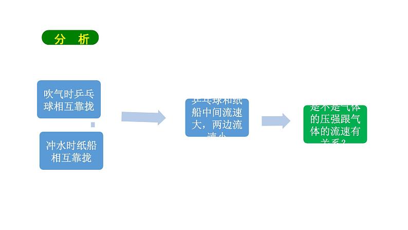 8.4 流体压强与流速的关系 第1课时 课件 2024-2025学年沪科版物理八年级全一册第6页