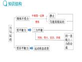 第七章 力與運動  章末復(fù)習(xí) （課件）- 2024-2025學(xué)年滬科版（2024）物理八年級全一冊