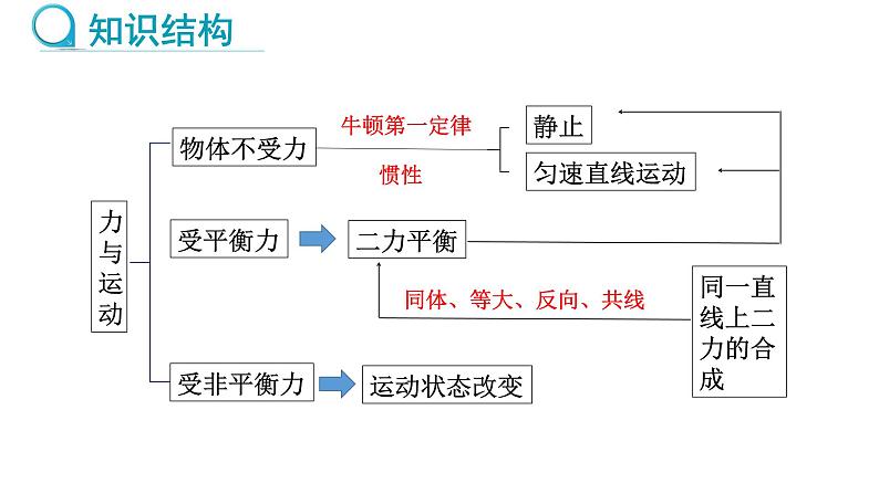 第七章 力与运动  章末复习 （课件）- 2024-2025学年沪科版（2024）物理八年级全一册第2页