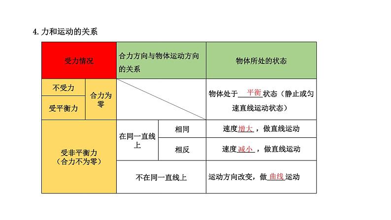 第七章 力与运动  章末复习 （课件）- 2024-2025学年沪科版（2024）物理八年级全一册第7页