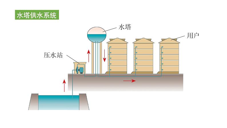 8.2 探究：液体压强与哪些因素有关 第2课时 课件 2024-2025学年沪科版物理八年级全一册第7页