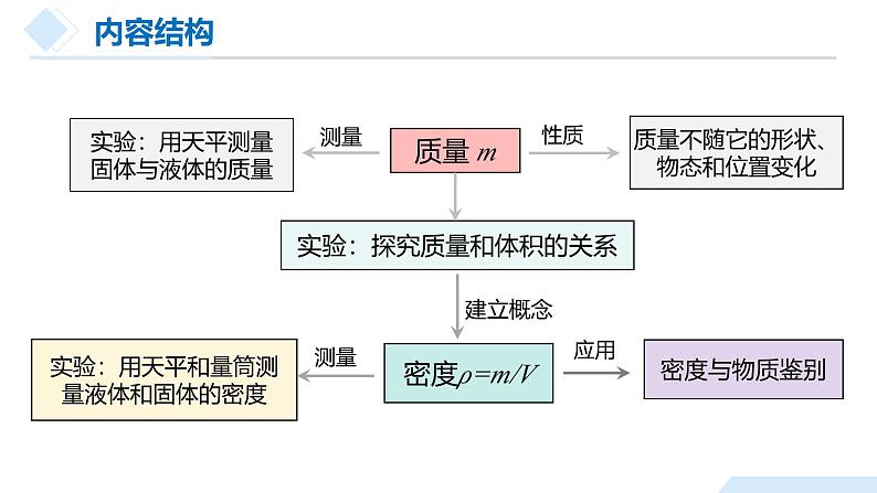 专题06 质量与密度（课件）-2024年中考物理一轮复习资料第7页