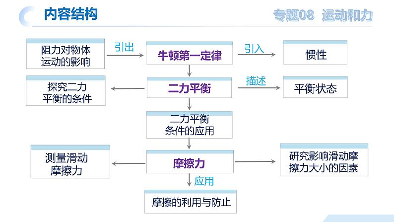 专题08 运动和力（课件）-2024年物理中考一轮复习资料 2024年中考物理一轮复习资料第7页