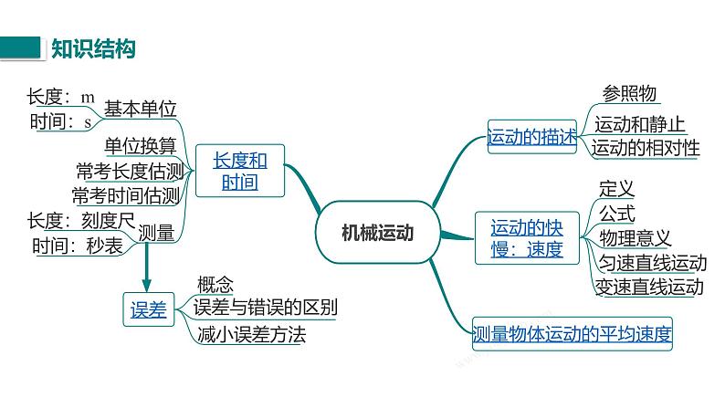 四川省眉山市宝飞初级中学2025八年级物理机械运动复习课件第2页