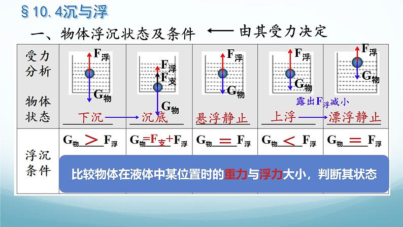 10.4沉与浮第1课时 课件-2024-2025学年教科版八年级物理下册第3页