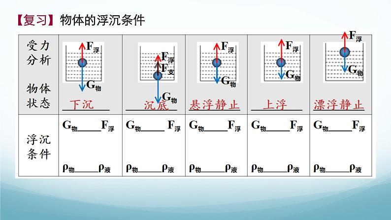 10.4沉与浮第2课时 课件-2024-2025学年教科版八年级物理下册第2页
