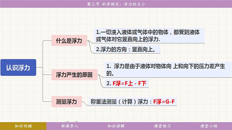 教科版（2024）物理八年级下册 10.3科学探究：浮力的大小（课件）第5页