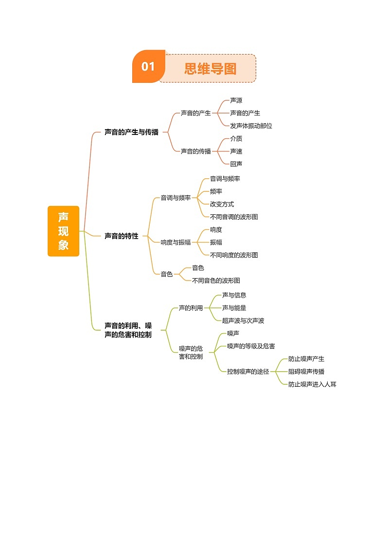 专题01 声现象（3大模块知识清单+3个易混易错+2种方法技巧+典例真题精析）（原卷版）第2页