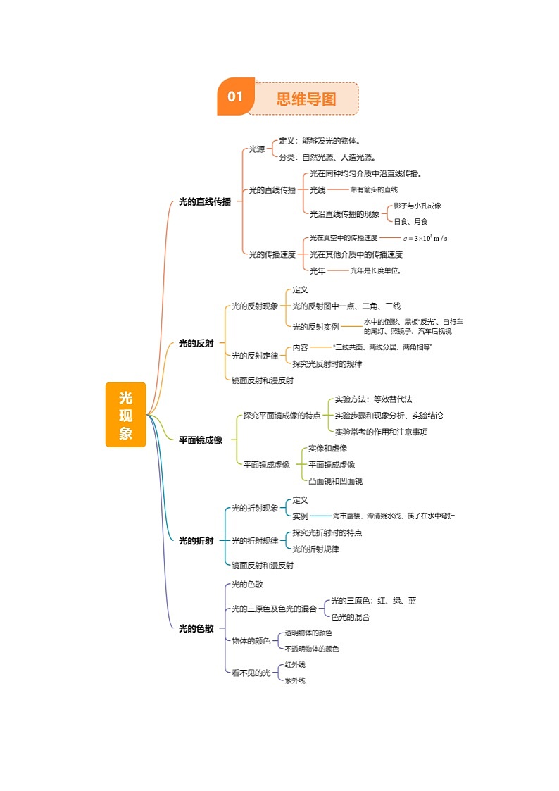专题02 光现象（5大模块知识清单+5个易混易错+3种方法技巧+典例真题精析）（原卷版）第2页