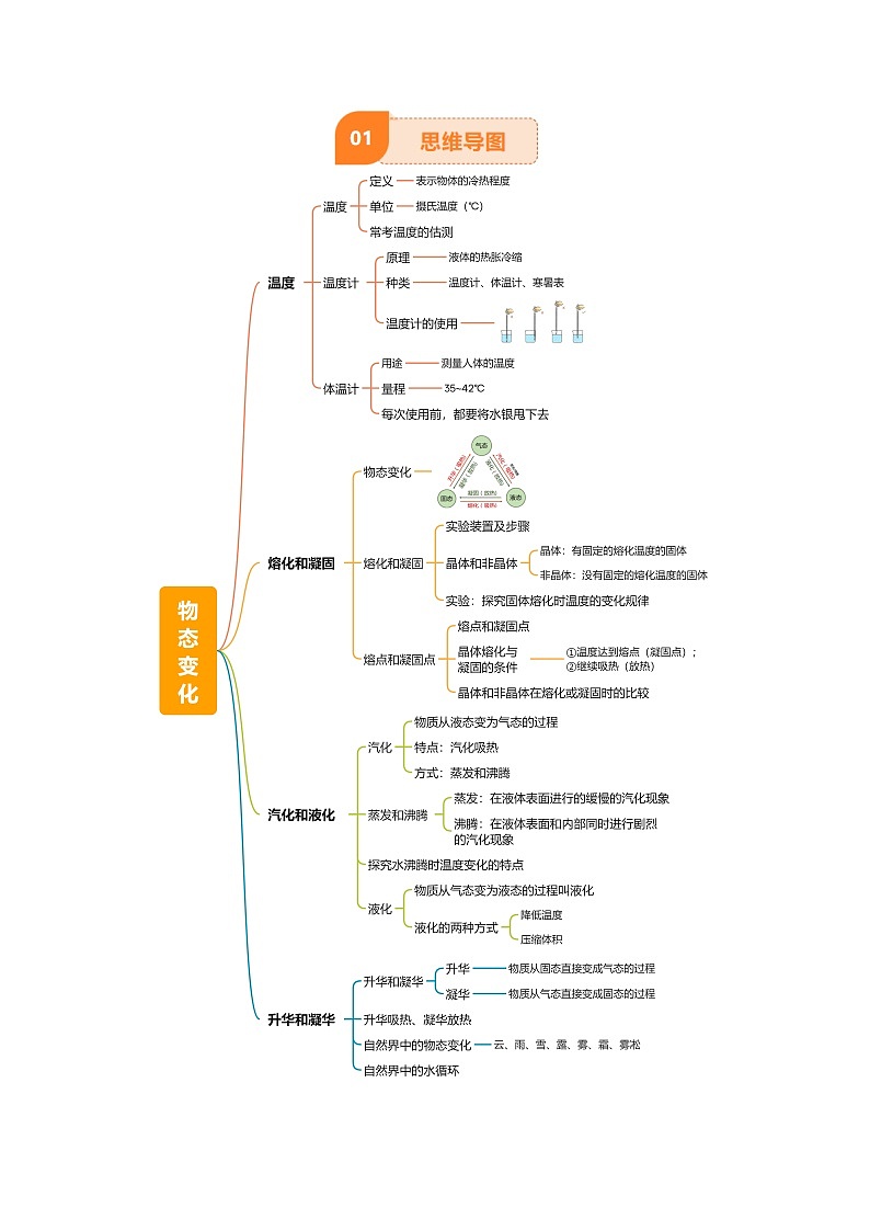 专题04 物态变化（4大模块知识清单+5个易混易错+3种方法技巧+典例真题精析）（解析版）第2页