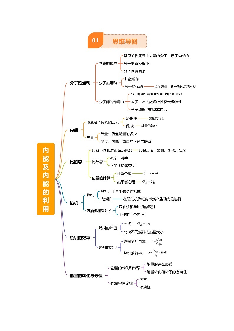 专题05 内能及内能的利用（6大模块知识清单+5个易混易错+5种方法技巧+典例真题精析）（解析版）第2页