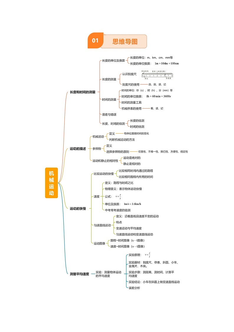 专题06 机械运动（4大模块知识清单+5个易混易错+5种方法技巧+典例真题精析）（原卷版）第2页