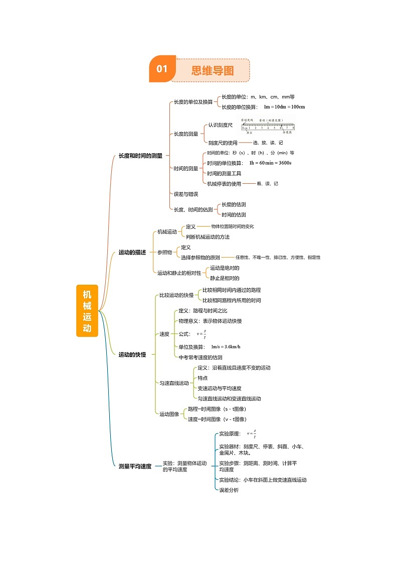 专题06 机械运动（4大模块知识清单+5个易混易错+5种方法技巧+典例真题精析）（解析版）第2页