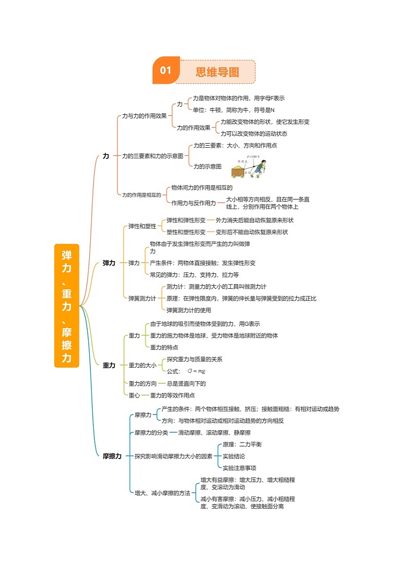 专题08 弹力、重力、摩擦力（4大模块知识清单+5个易混易错+5种方法技巧+典例真题精析）（原卷版）第2页