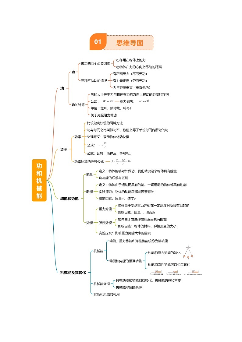 专题12 功和机械能（4大模块知识清单+5个易混易错+5种方法技巧+典例真题精析）（原卷版）第2页