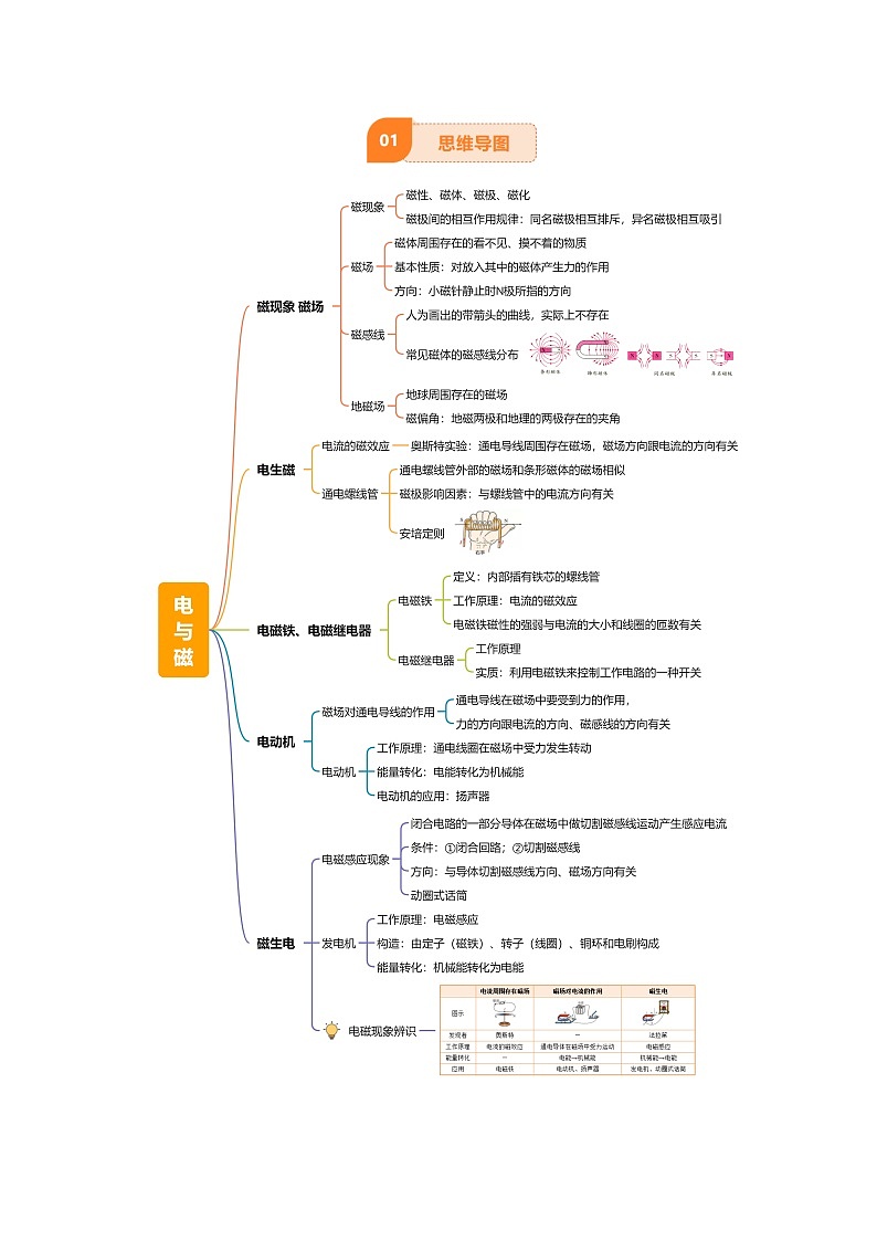 专题18 电与磁（5大模块知识清单+5个易混易错+5种方法技巧+典例真题精析）（解析版）第2页