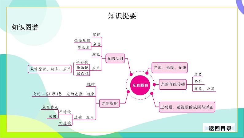 中考物理第一轮复习 第一部分 考点梳理 03-第三章 光和眼睛 PPT课件第4页