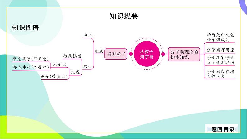 中考物理第一轮复习 第一部分 考点梳理 10-第十章 从粒子到宇宙 PPT课件第4页