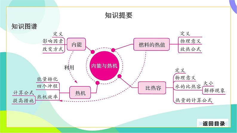 中考物理第一轮复习 第一部分 考点梳理 12-第十二章 内能与热机 PPT课件第4页