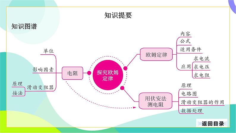 中考物理第一轮复习 第一部分 考点梳理 14-第十四章 探究欧姆定律 PPT课件第4页