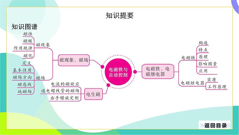 中考物理第一轮复习 第一部分 考点梳理 16-第十六章 电磁铁与自动控制 PPT课件第4页