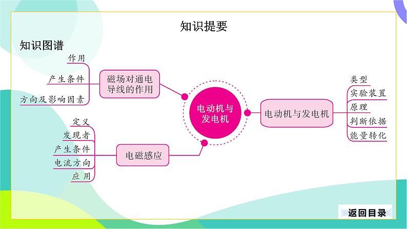 中考物理第一轮复习 第一部分 考点梳理 17-第十七章 电动机与发电机 PPT课件第4页